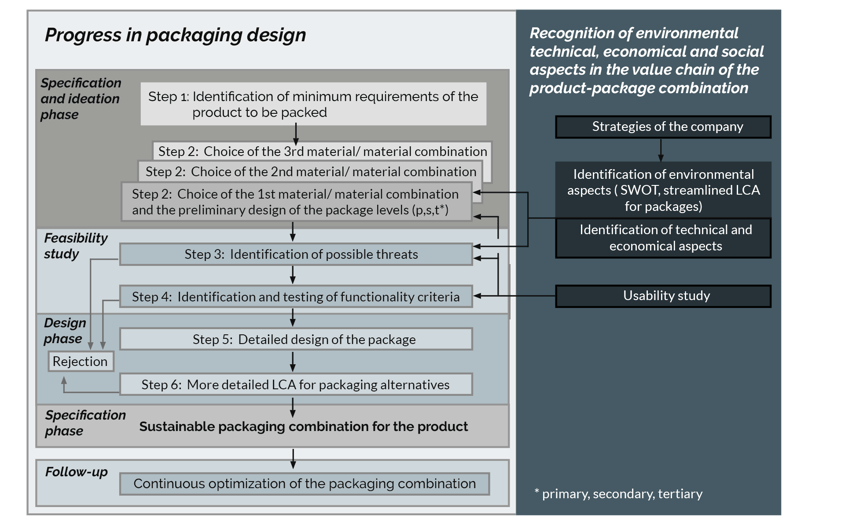 Product package id
