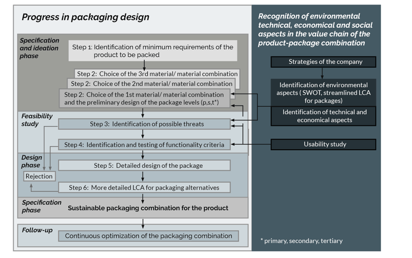  framework for sustainabl food packaging design
