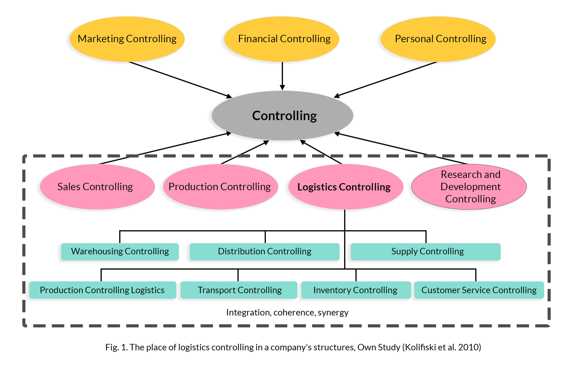The Role of Logistics Controlling ERPIntegrated Supply Chains (2/4)