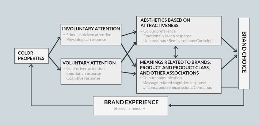 The Connotations of Colors in Daily Life and Marketing Color 