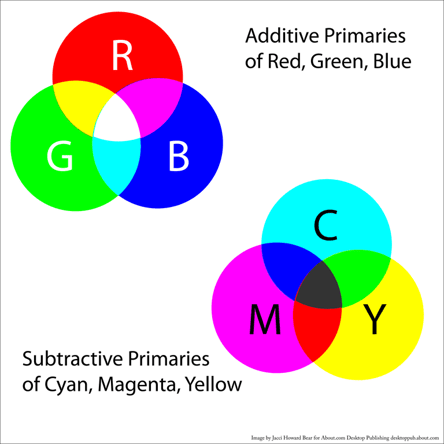 RGD-CMY-color-model