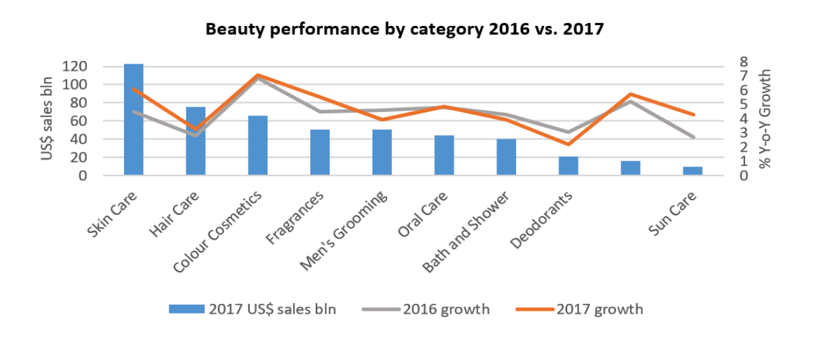 beauty-performance-by-category