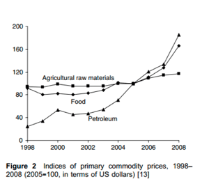 indices-of-primary-commodity-prices-1998to2008