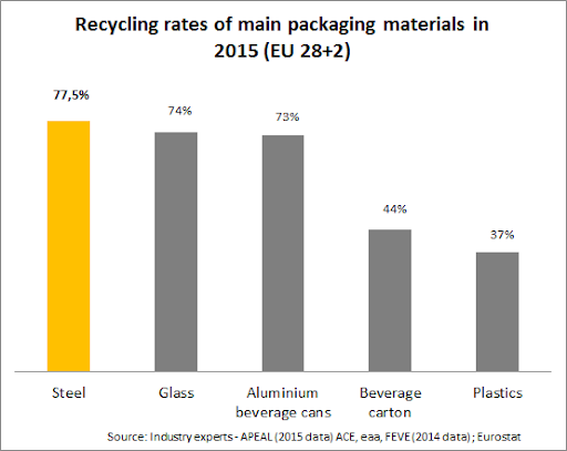 recycling-rates-of-main-packaging-materials