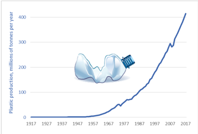 Plastic production per millions of tonnes per year