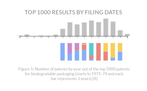 Top-1000-results-by-filing-dates